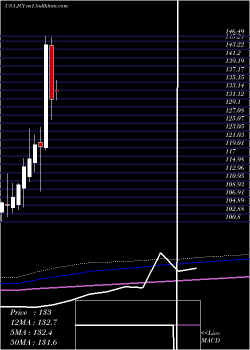  monthly chart JohnsonControls