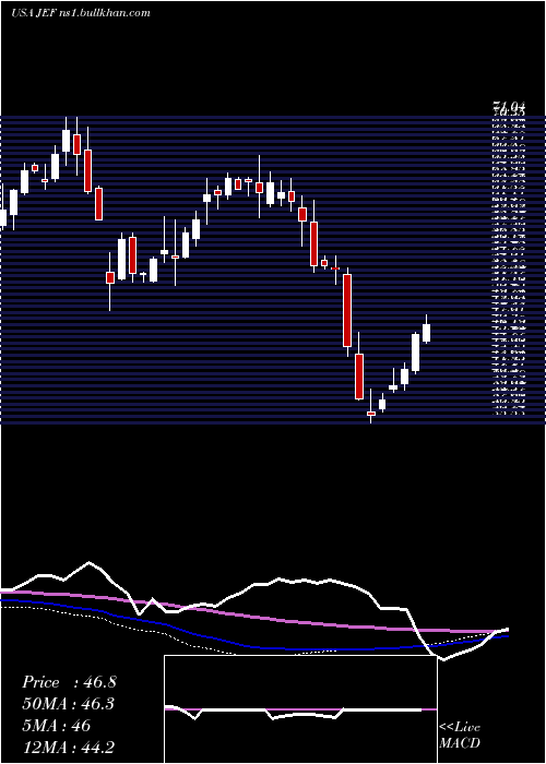  weekly chart JefferiesFinancial