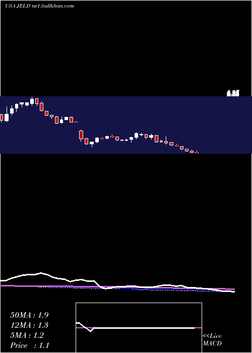  weekly chart JeldWen