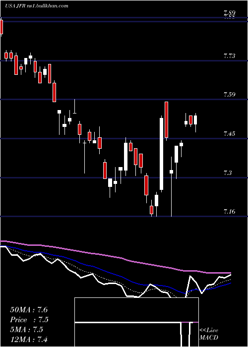  Daily chart NuveenFloating