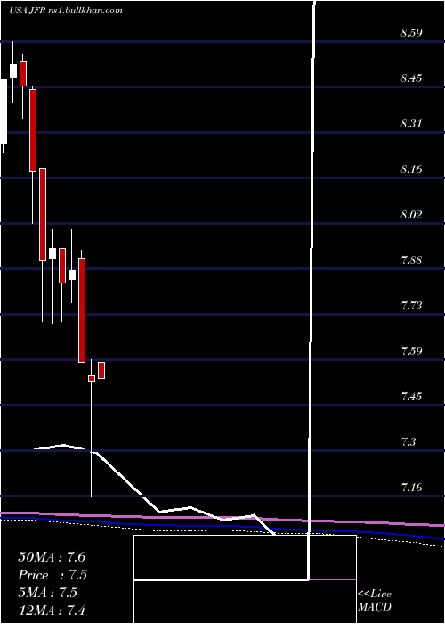  monthly chart NuveenFloating