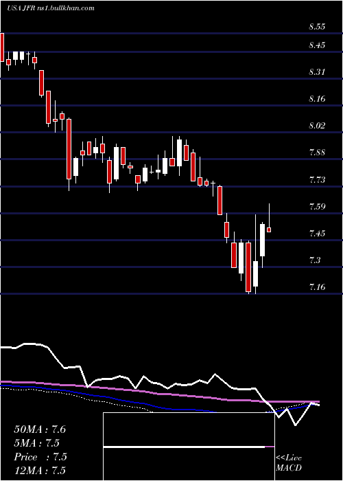  weekly chart NuveenFloating
