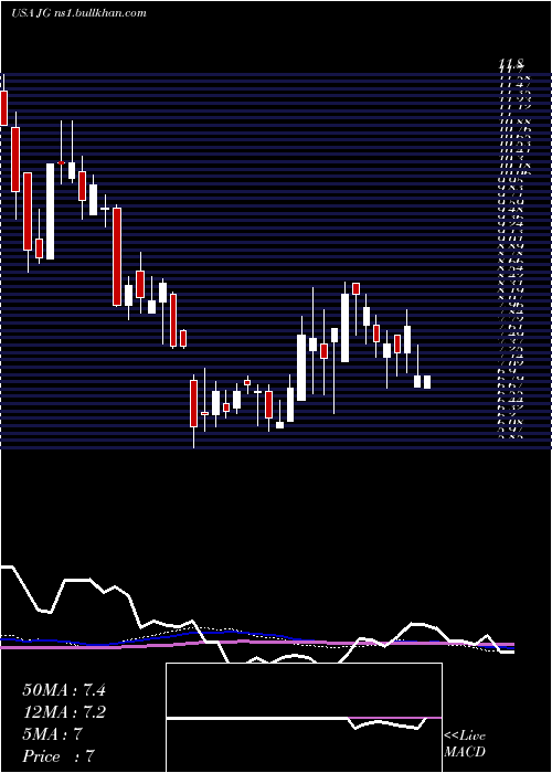  weekly chart AuroraMobile