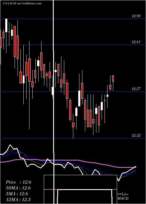  Daily chart NuveenGlobal