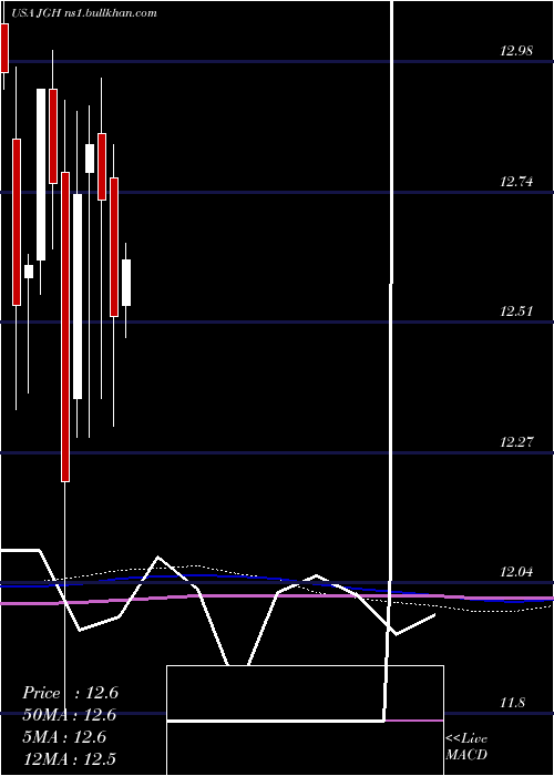 monthly chart NuveenGlobal