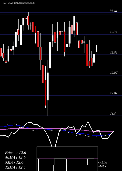  weekly chart NuveenGlobal