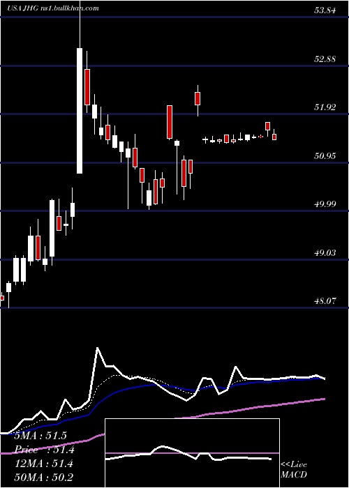 Daily chart JanusHenderson