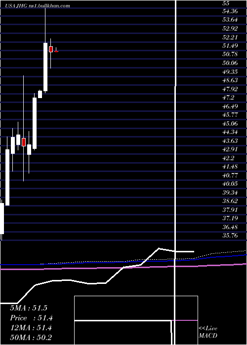  monthly chart JanusHenderson