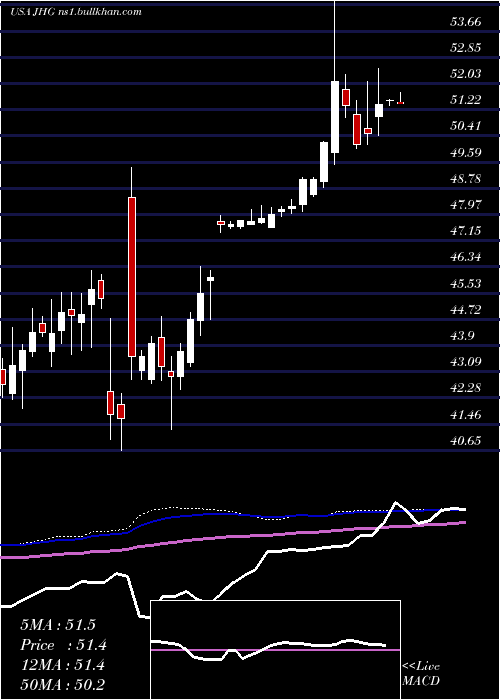 weekly chart JanusHenderson