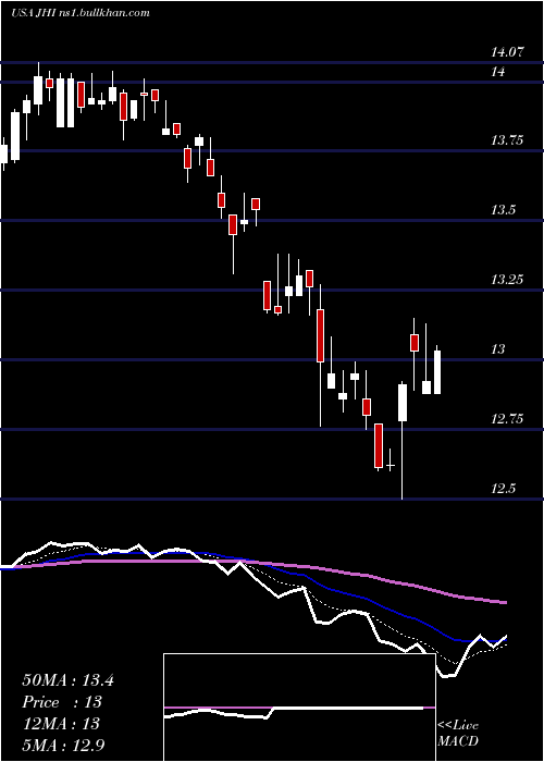  Daily chart JohnHancock