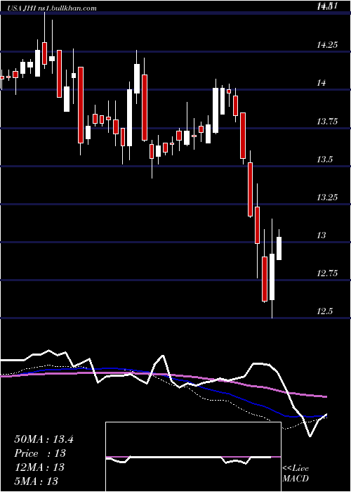  weekly chart JohnHancock