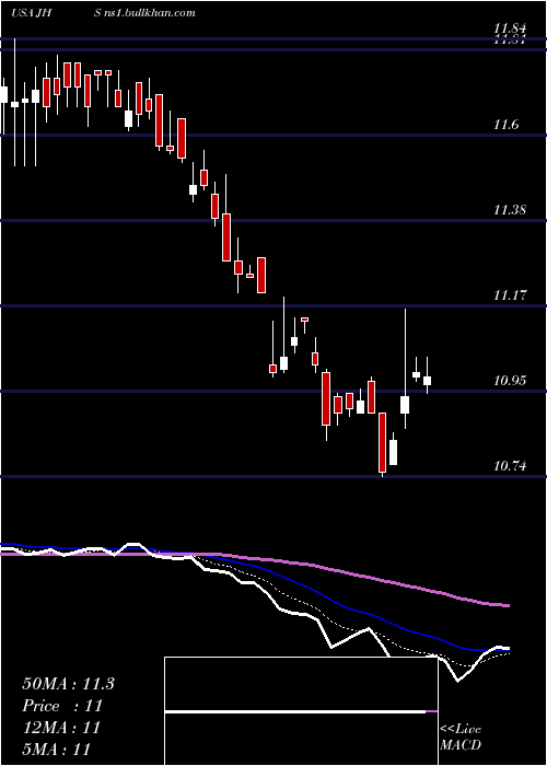  Daily chart JohnHancock