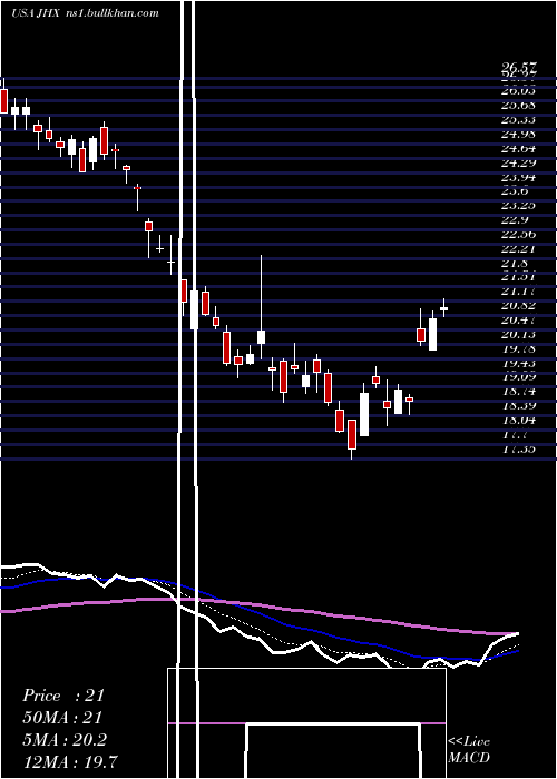  Daily chart JamesHardie