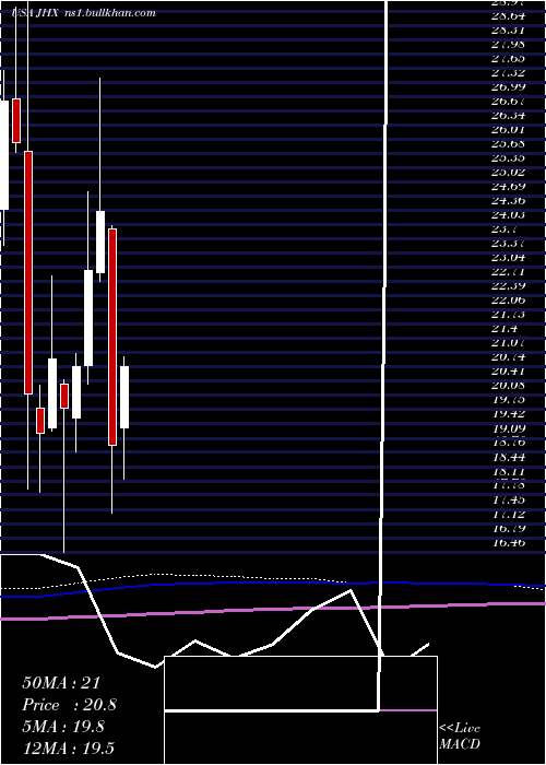  monthly chart JamesHardie