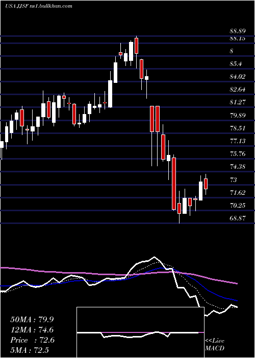  Daily chart JJ