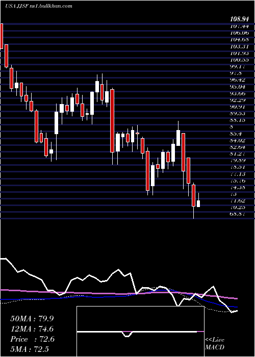  weekly chart JJ