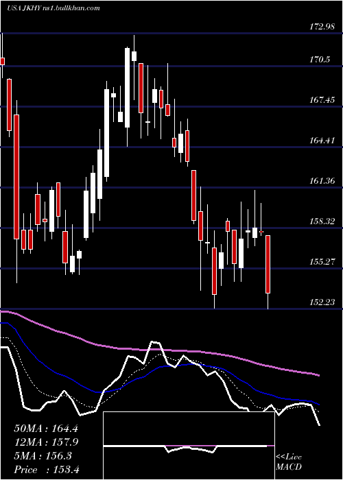  Daily chart JackHenry