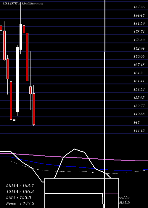  monthly chart JackHenry