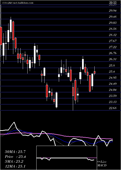  Daily chart JinkosolarHolding