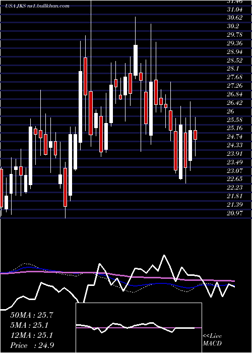  weekly chart JinkosolarHolding
