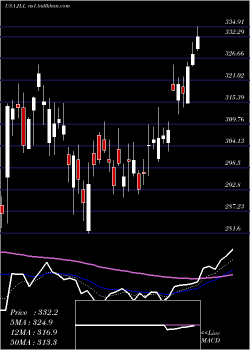  Daily chart JonesLang