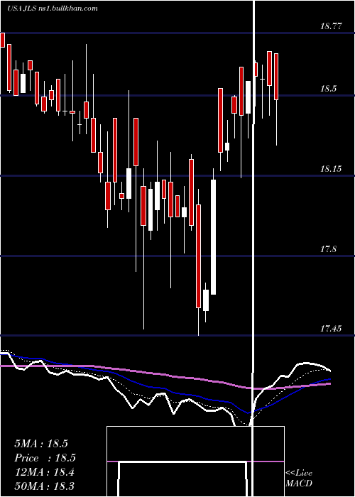  Daily chart NuveenMortgage