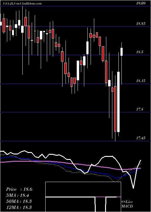  weekly chart NuveenMortgage