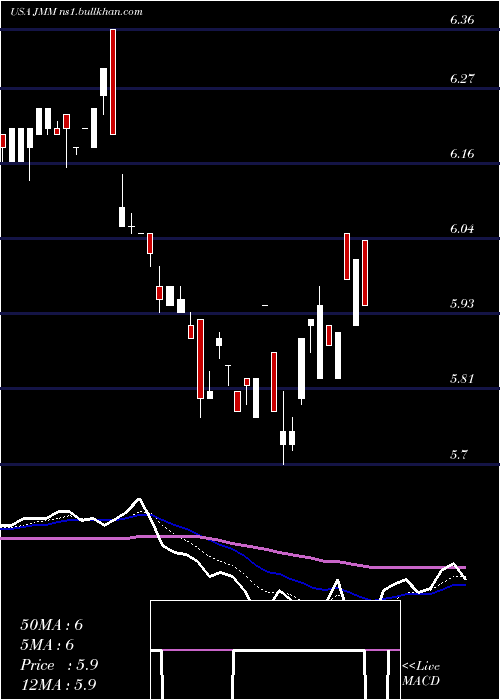  Daily chart NuveenMulti