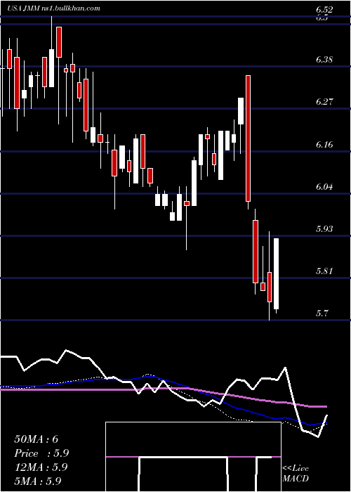  weekly chart NuveenMulti