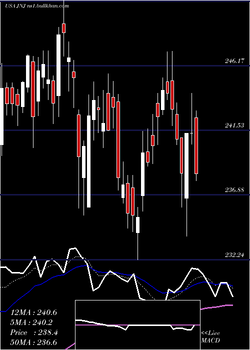  Daily chart JohnsonJohnson