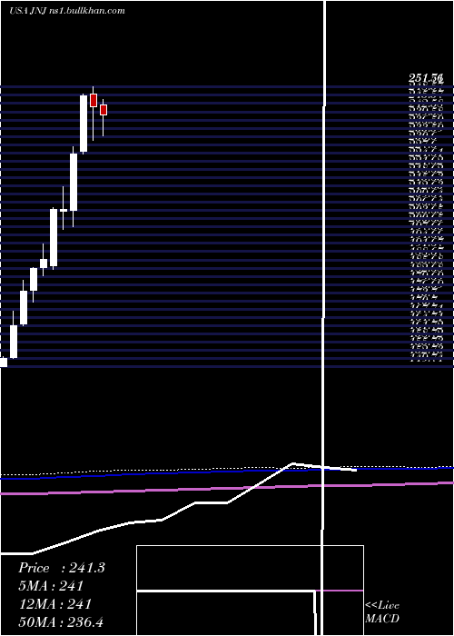  monthly chart JohnsonJohnson