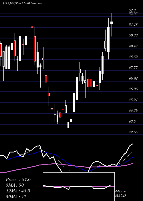  Daily chart JohnsonOutdoors