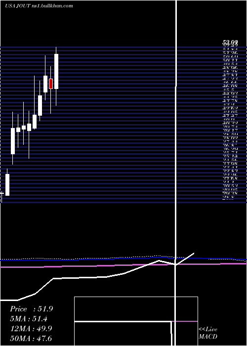  monthly chart JohnsonOutdoors