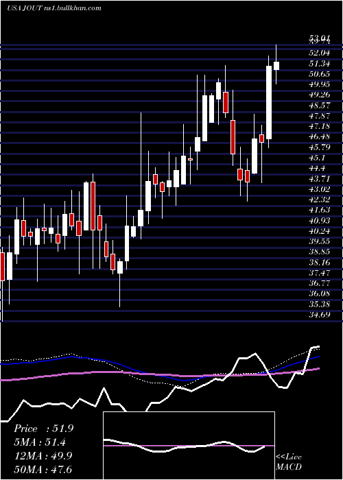  weekly chart JohnsonOutdoors