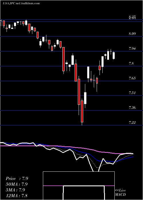  Daily chart NuveenPreferred