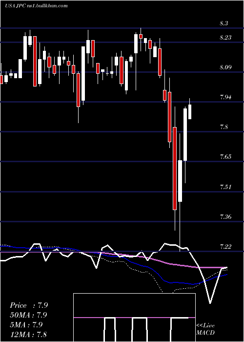  weekly chart NuveenPreferred