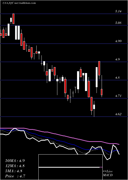  Daily chart NuveenCredit