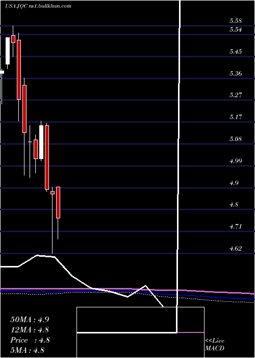 monthly chart NuveenCredit