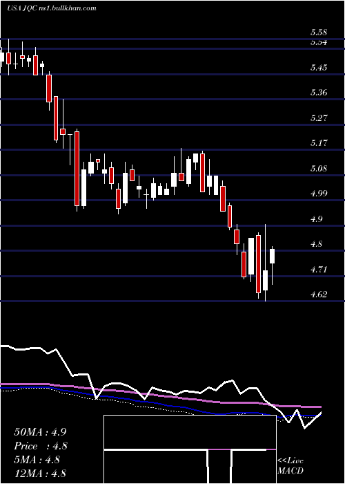  weekly chart NuveenCredit
