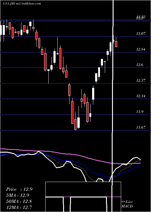  Daily chart NuveenReal