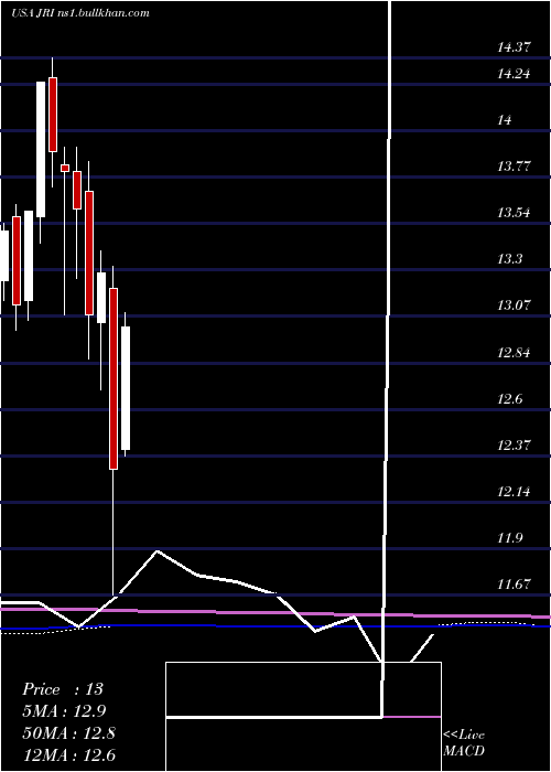  monthly chart NuveenReal