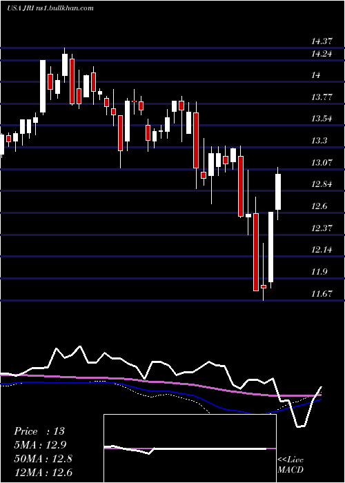  weekly chart NuveenReal