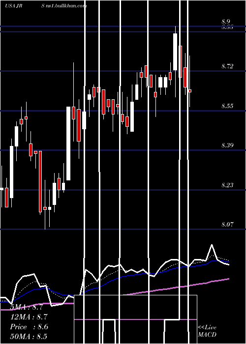  Daily chart NuveenReal