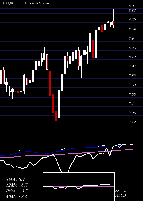  weekly chart NuveenReal