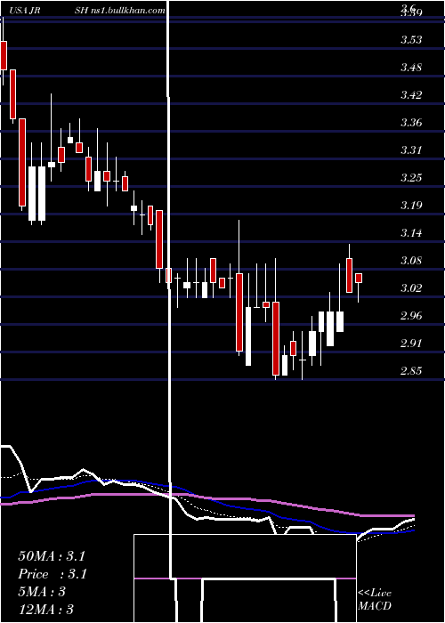  Daily chart JerashHoldings