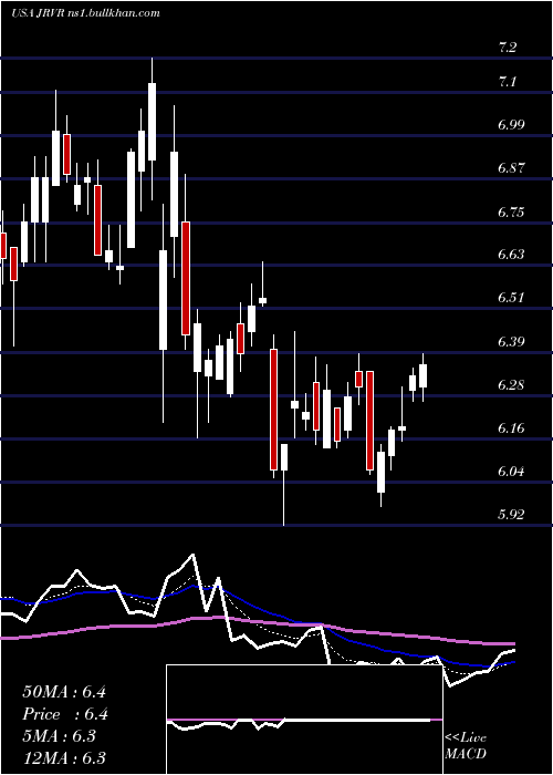  Daily chart JamesRiver