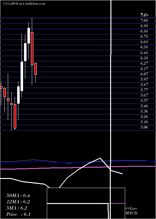  monthly chart JamesRiver