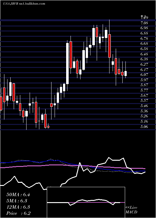  weekly chart JamesRiver