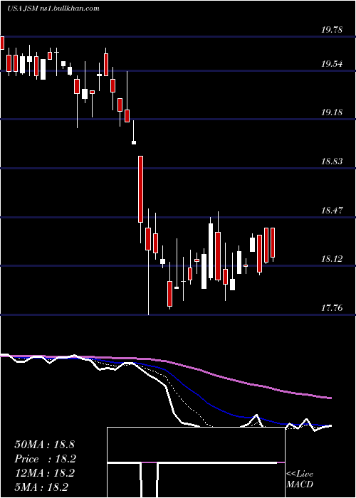  Daily chart NavientCorporation