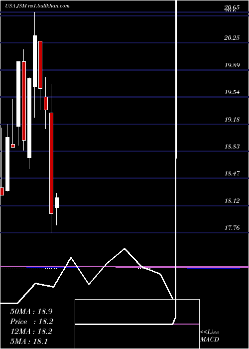  monthly chart NavientCorporation